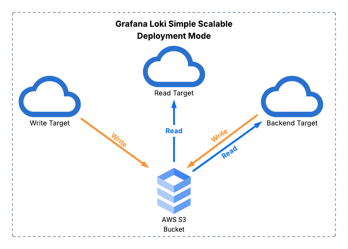 Loki Architecture